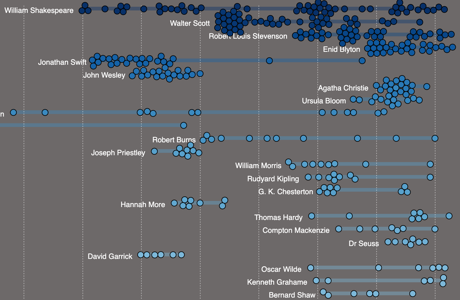 Beeswarm Visualization